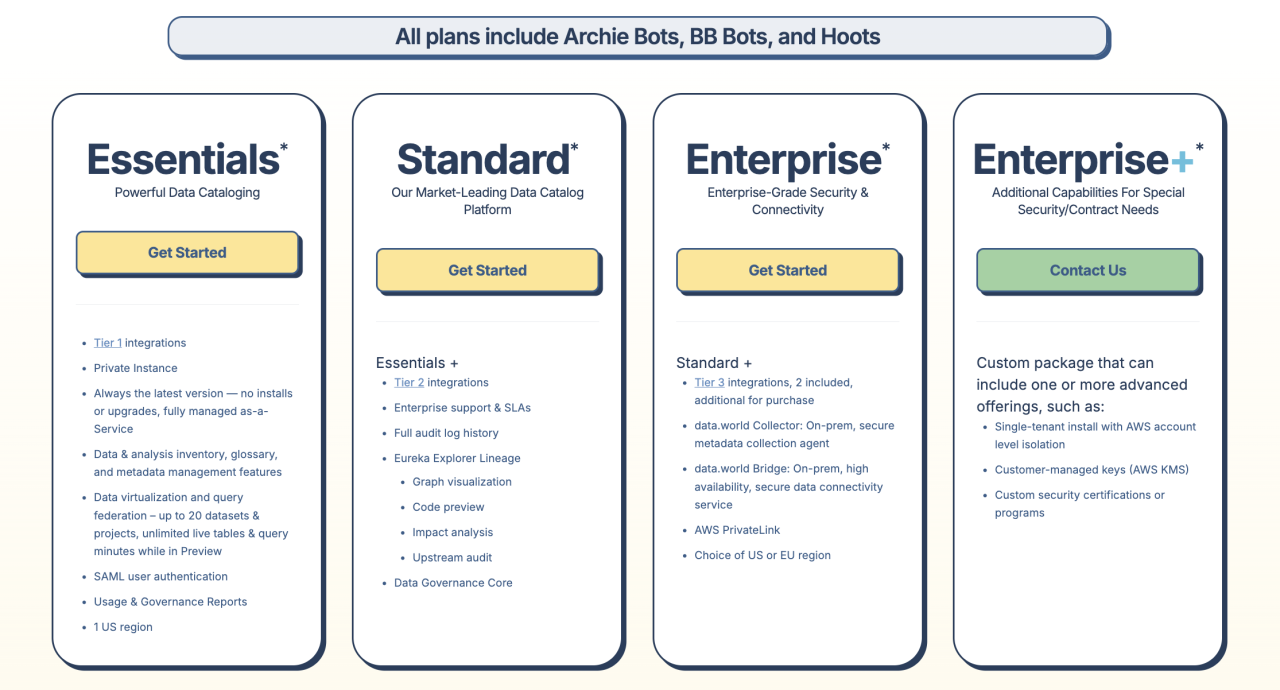 data.world pricing plans include essentials, standard, enterprise, and enterprise+.