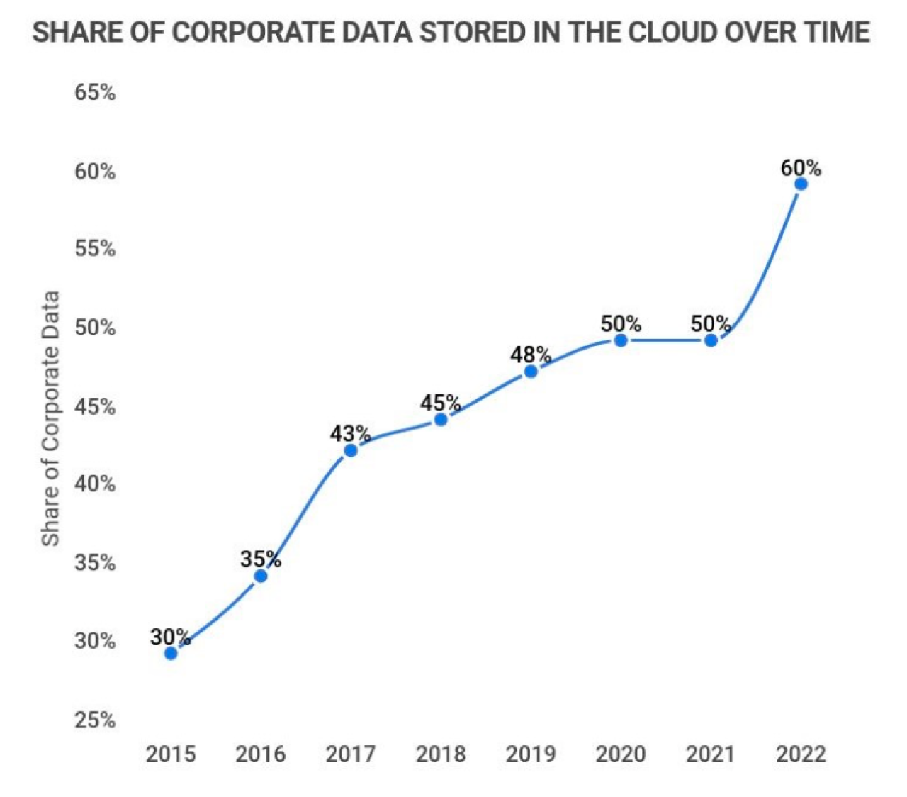 Chart: Share of corporate data stored in the cloud over time.