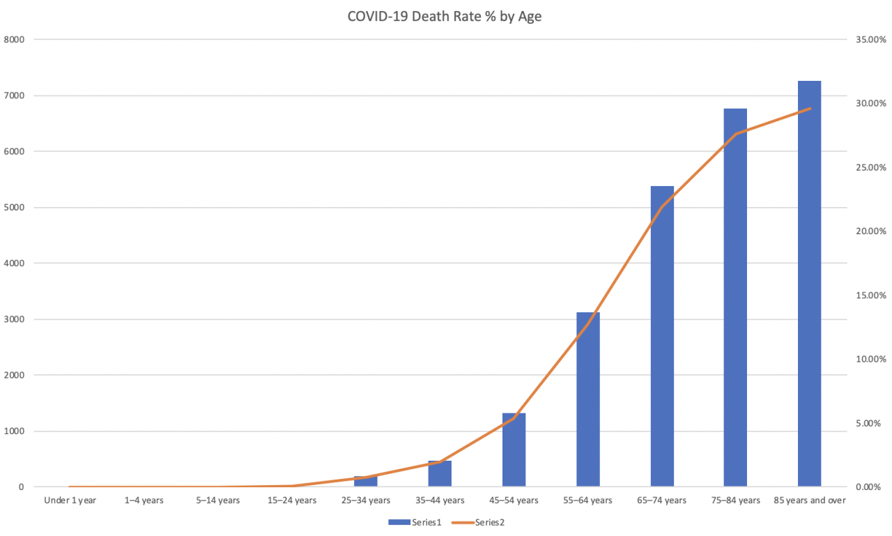 Chart: COVID-19 Death rate by age.