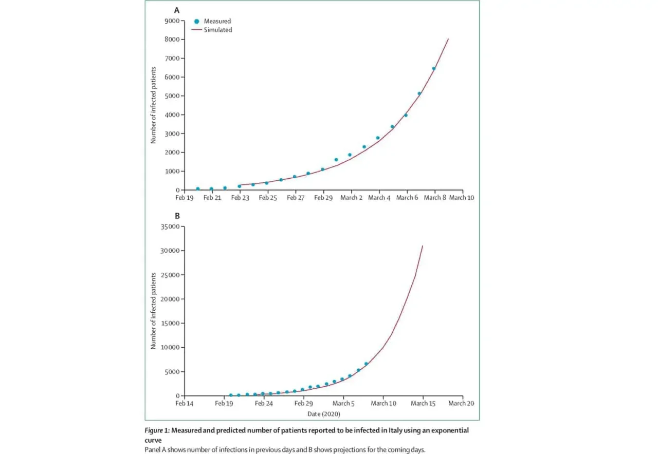 Figure 1: Measured and predicted number of patients reported to be infected in Italy using an exponential curve.