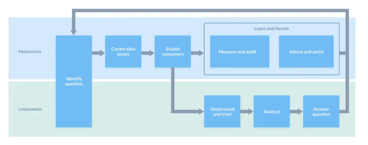 Agile Data Governance Diagram.