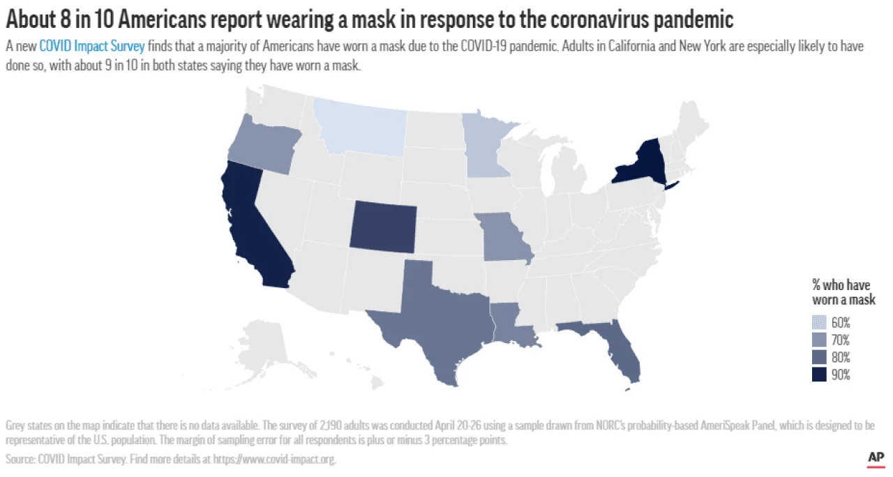 Chart: About 8 in 10 Americans report wearing a mask in response to the coronavirus pandemic.