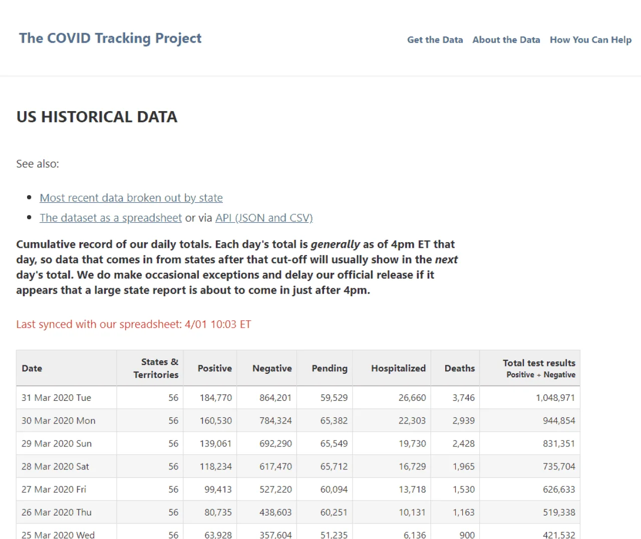 The COVID Tracking Project.