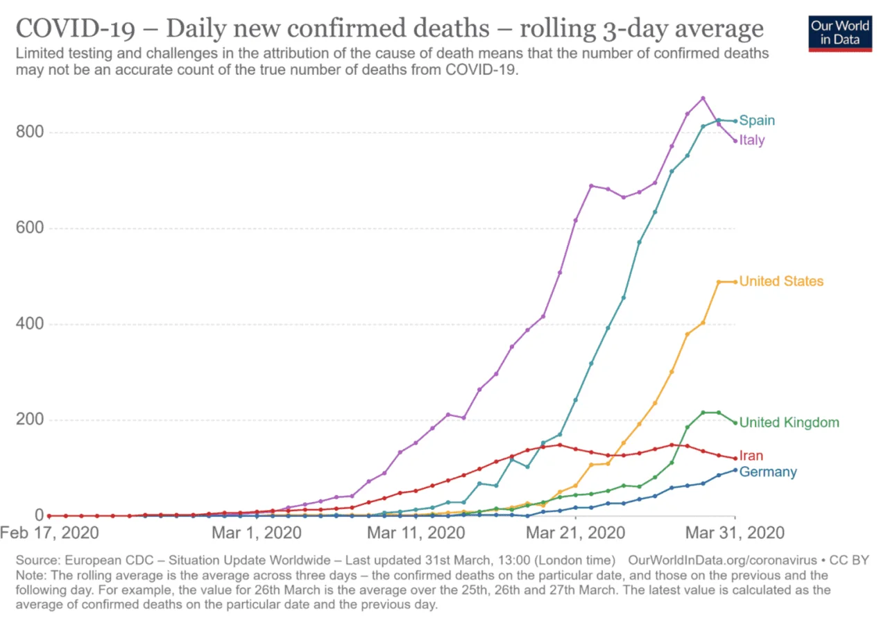 Chart: COVID-19 - Daily new confirmed deaths - rolling 3-day average.